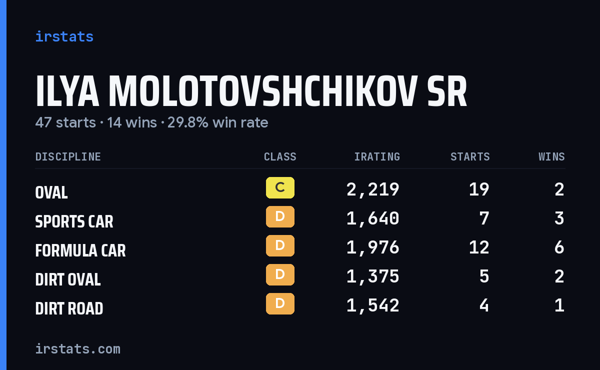 Loading... iRacing stats card