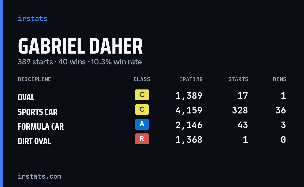 Loading... iRacing stats card