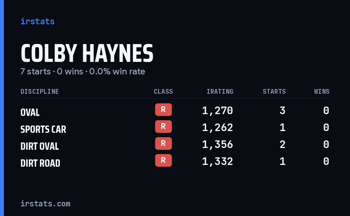 Colby Haynes iRacing stats card