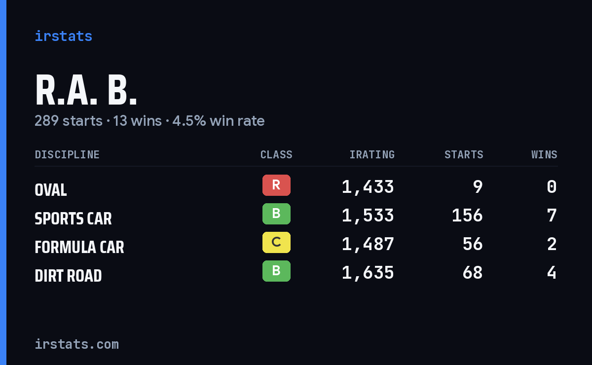 Loading... iRacing stats card