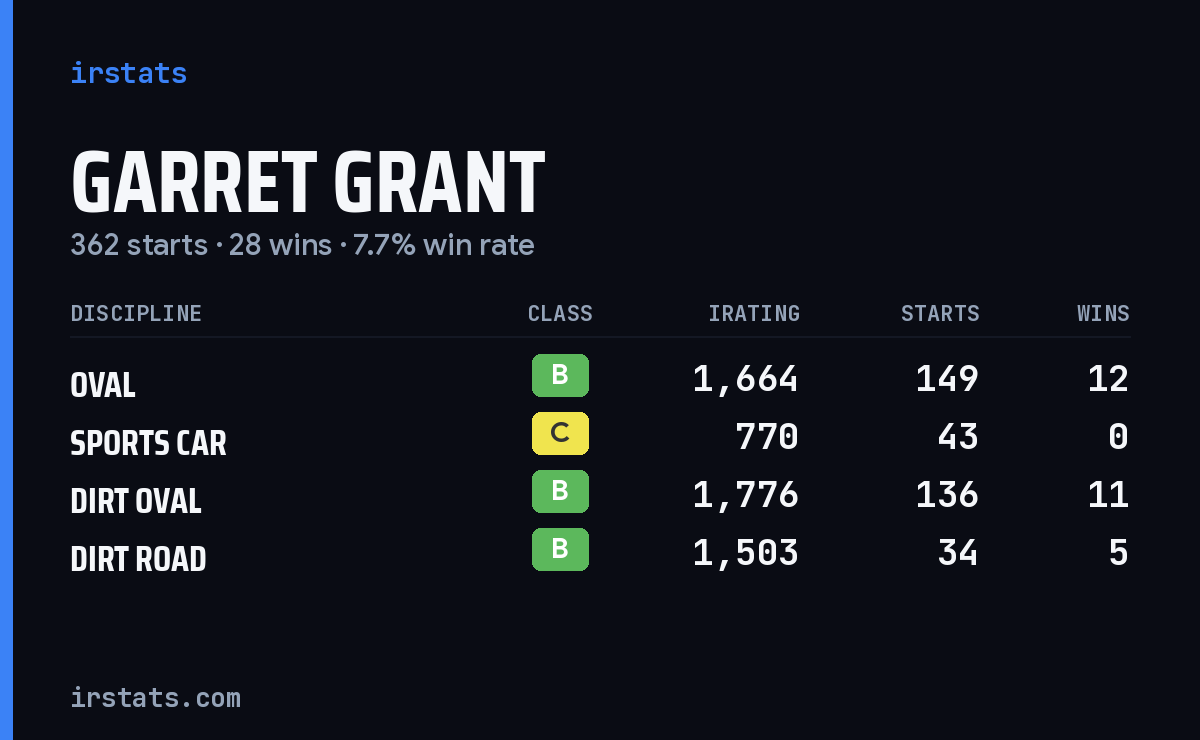 Garret Grant iRacing stats card