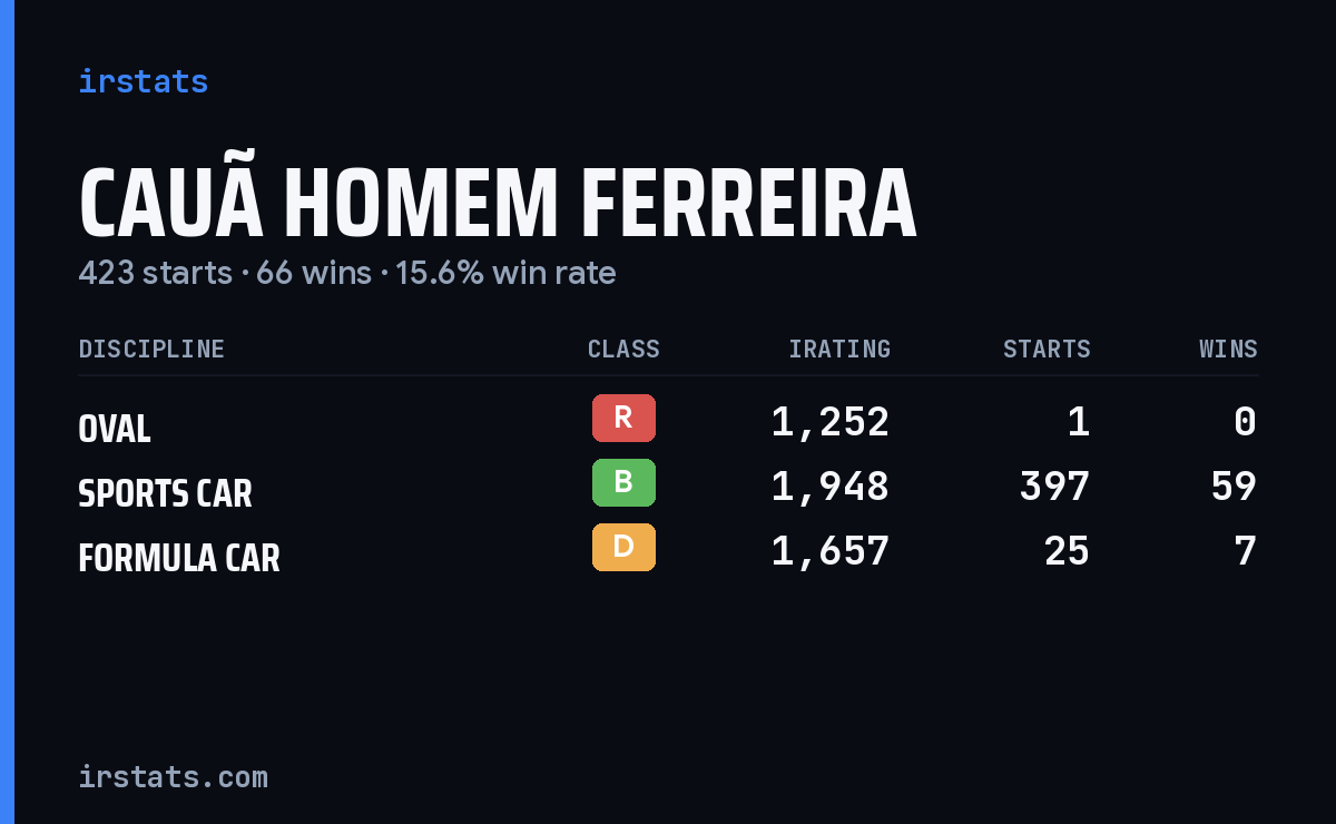 Cauã Homem Ferreira iRacing stats card