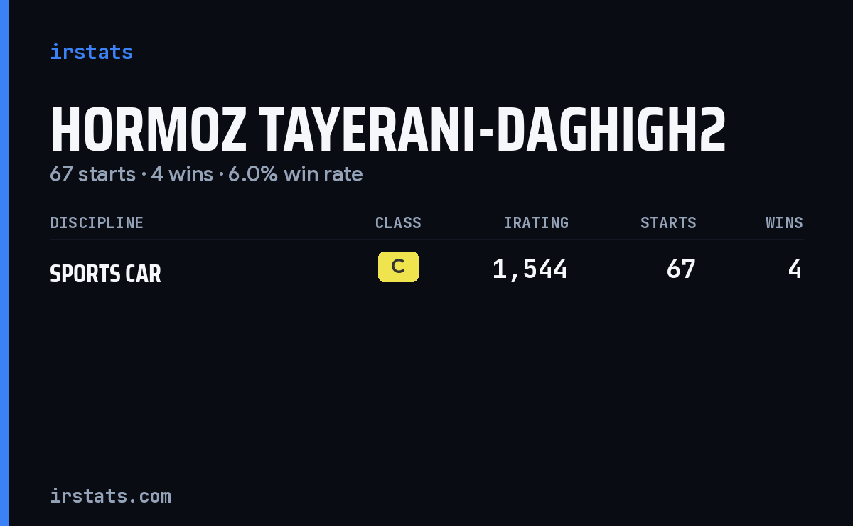 Hormoz Tayerani-Daghigh2 iRacing stats card