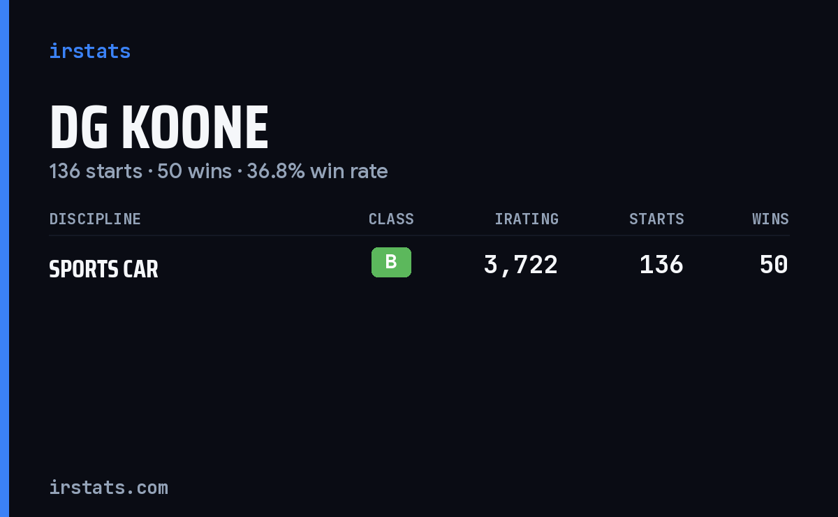 Dg Koone iRacing stats card