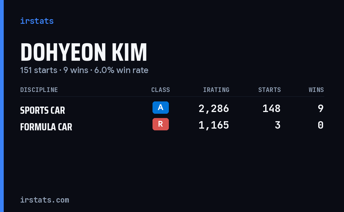Dohyeon Kim iRacing stats card