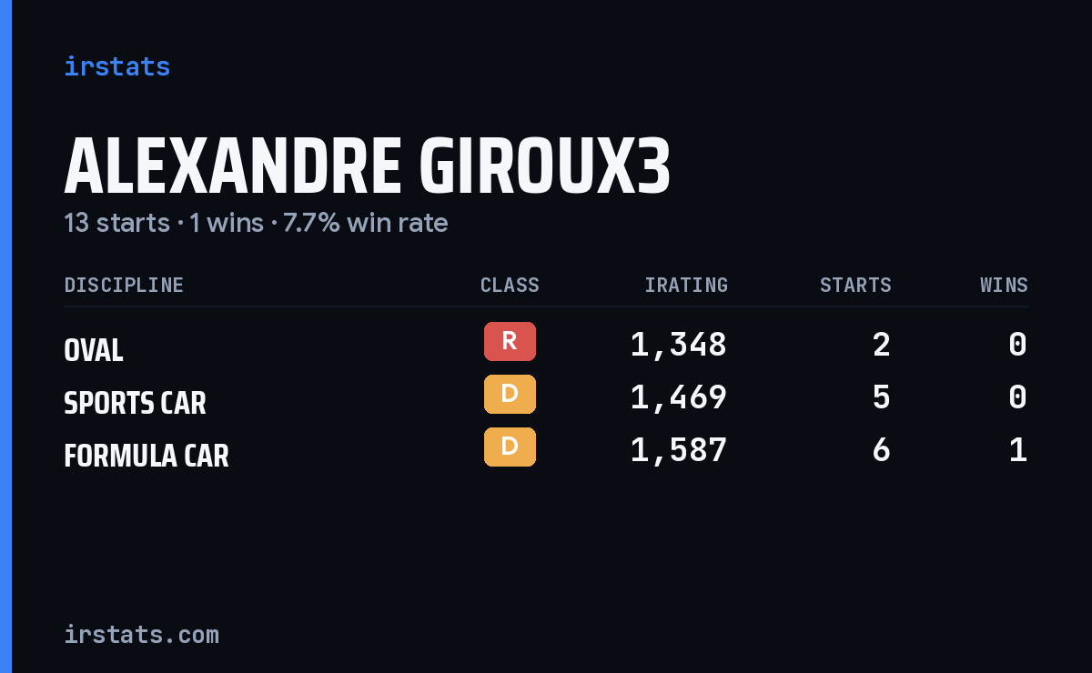 Loading... iRacing stats card