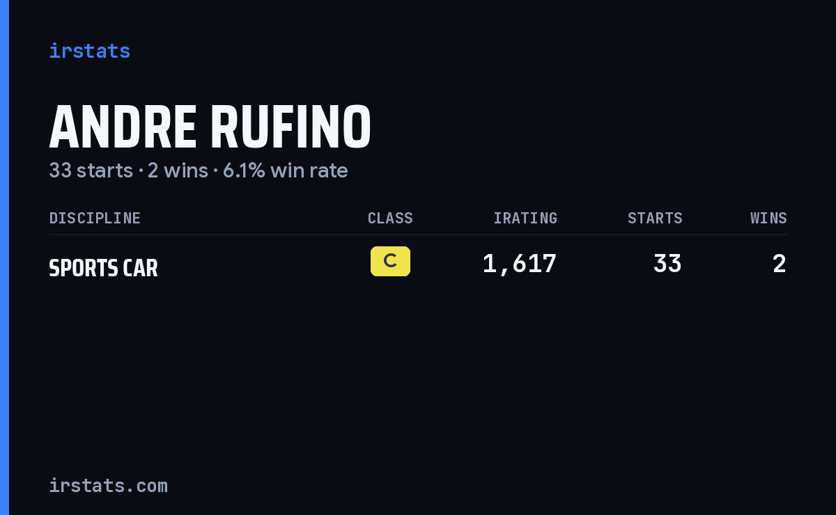 Andre Rufino iRacing stats card