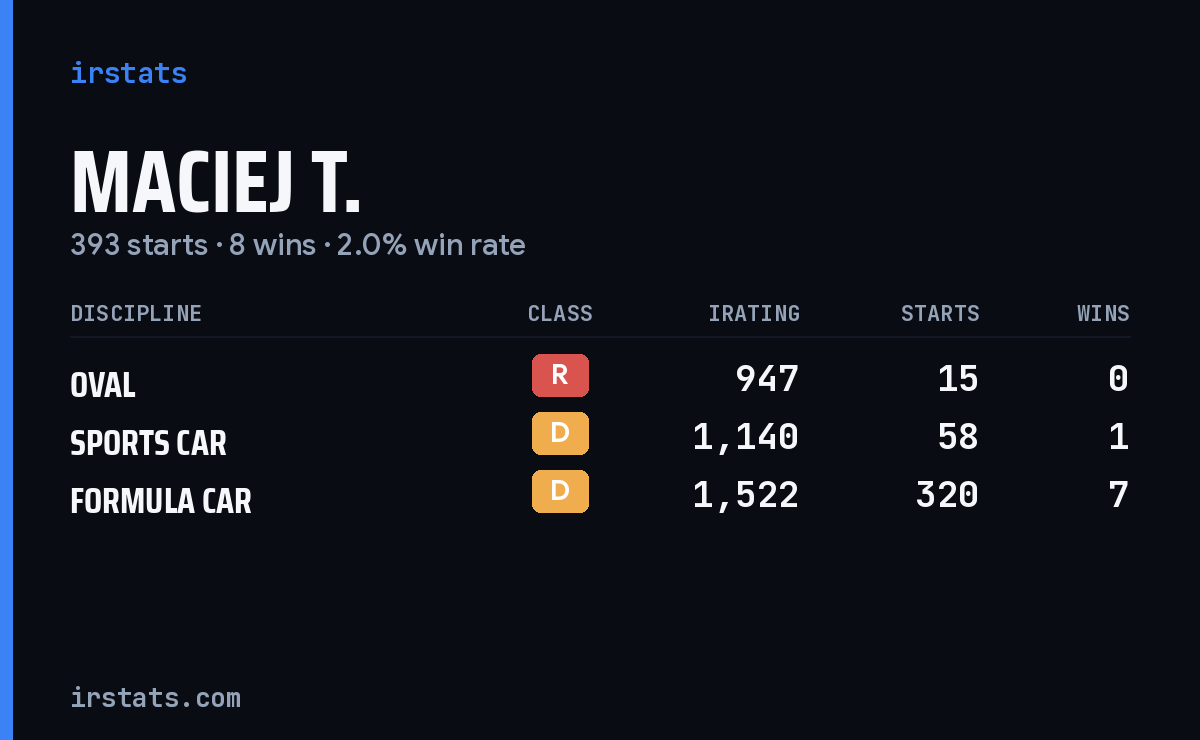 Loading... iRacing stats card
