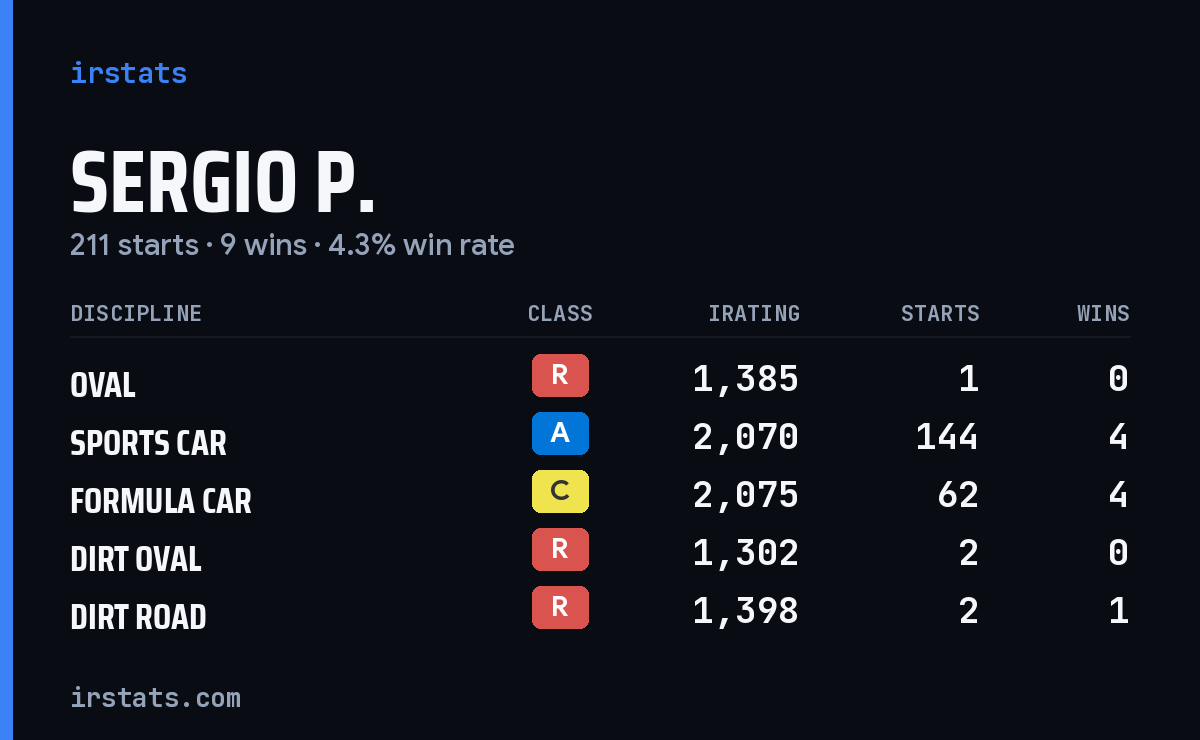 Loading... iRacing stats card