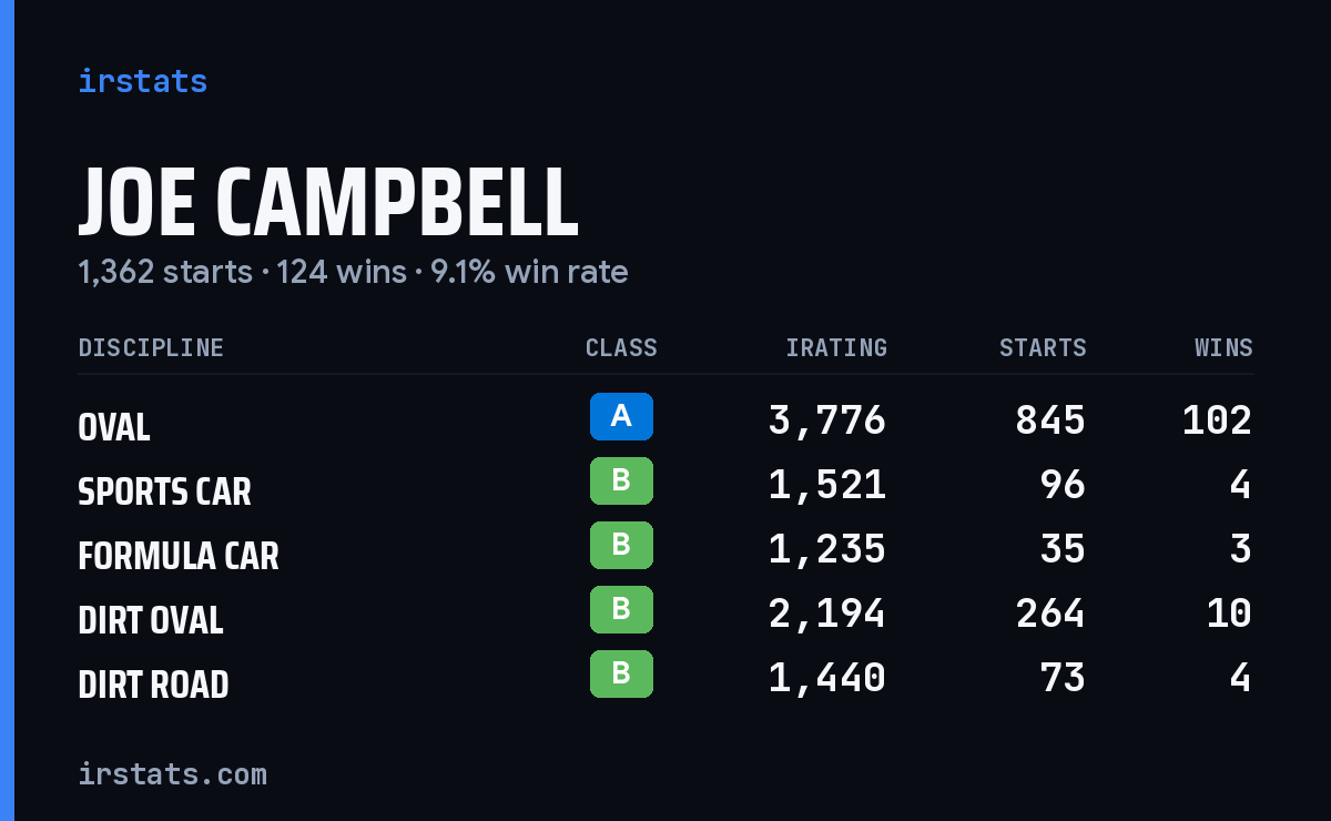 Loading... iRacing stats card