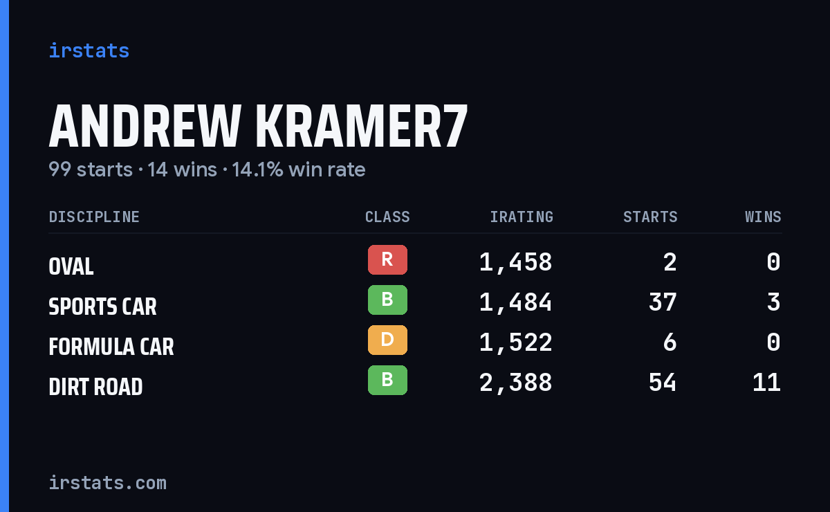 Loading... iRacing stats card