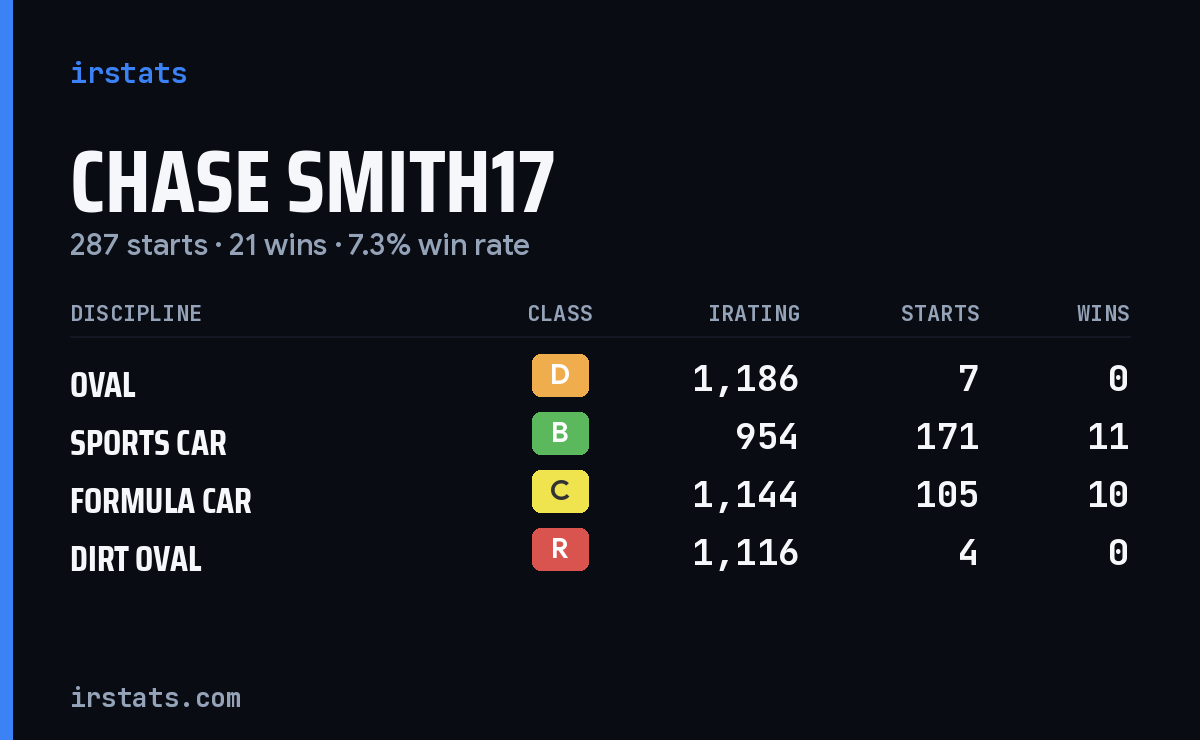 Loading... iRacing stats card