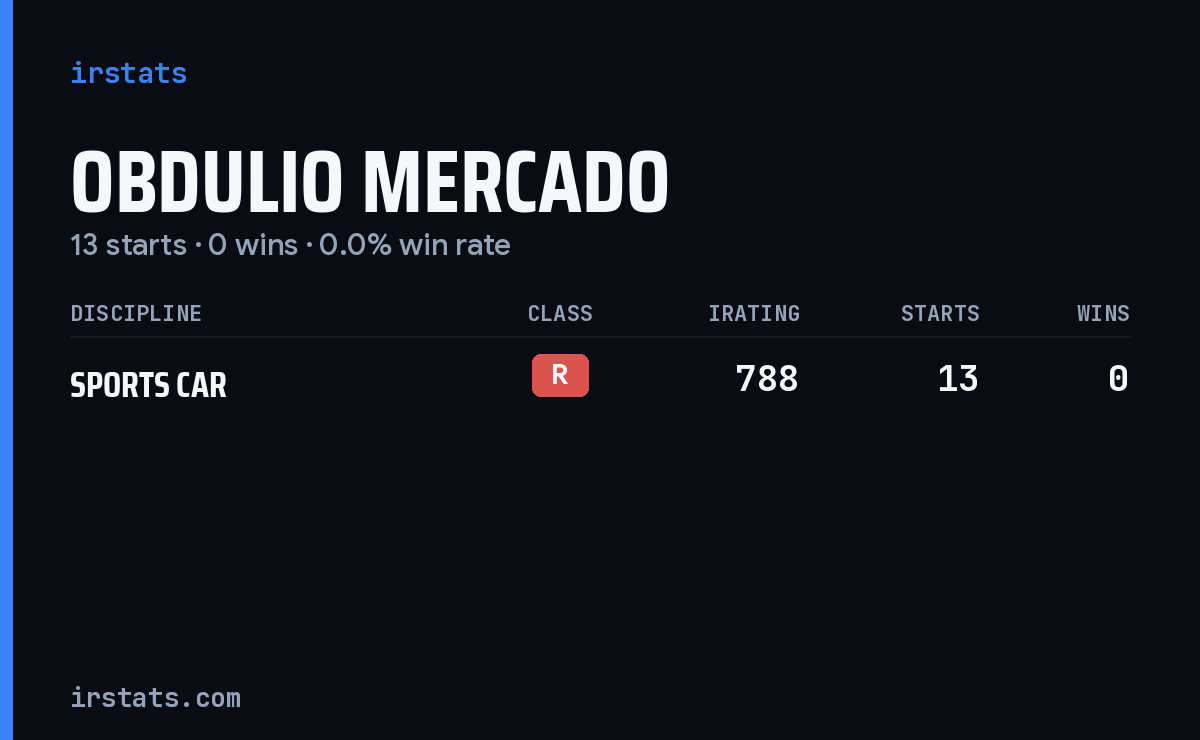 Obdulio Mercado iRacing stats card