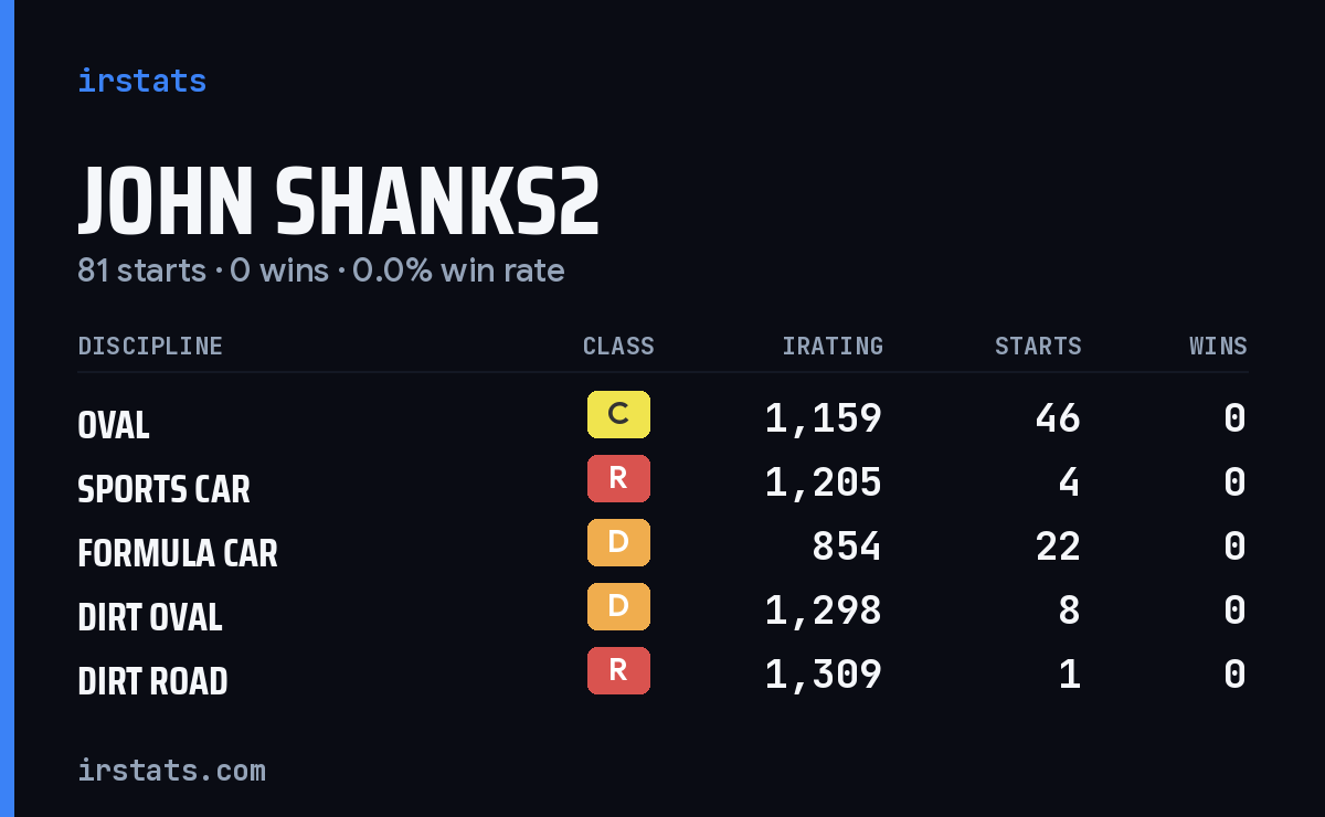 John Shanks2 iRacing stats card