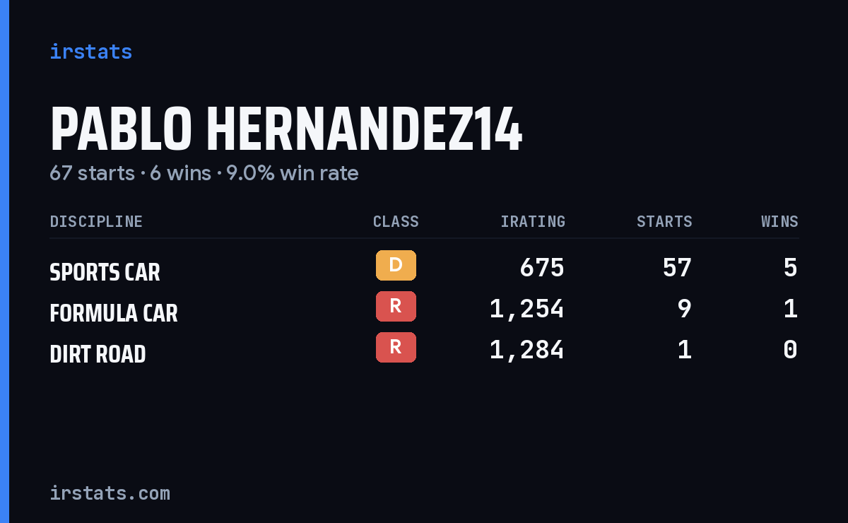Pablo Hernandez14 iRacing stats card