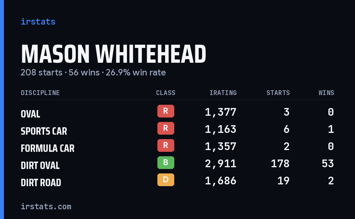 Mason Whitehead iRacing stats card