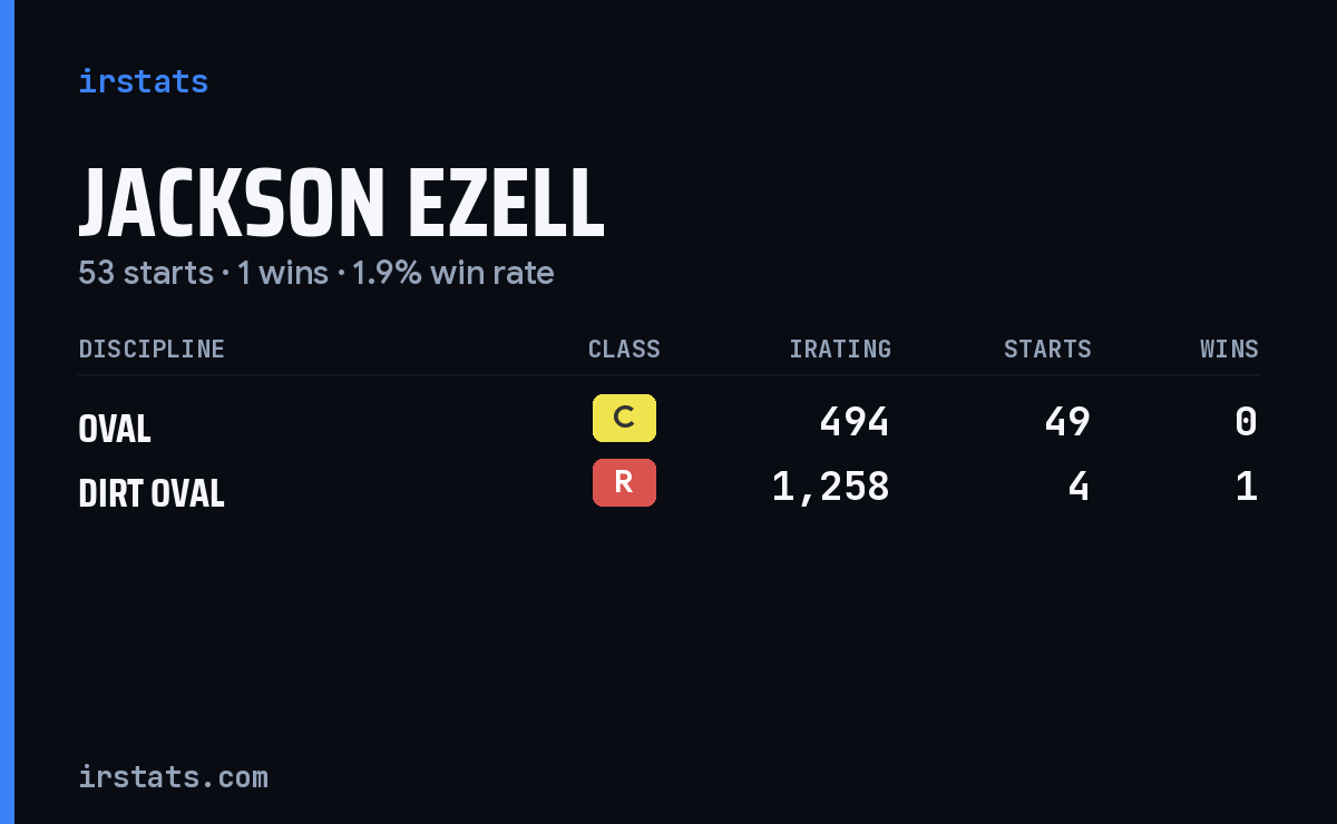 Jackson Ezell iRacing stats card