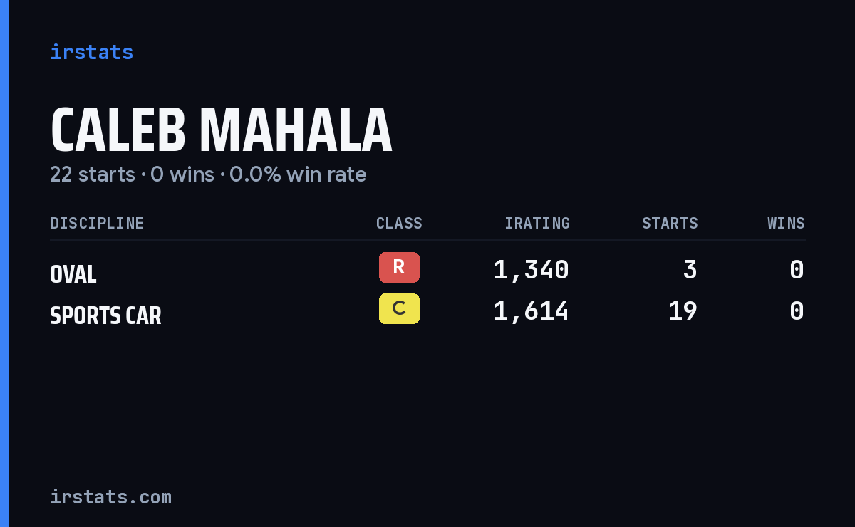 Caleb Mahala iRacing stats card