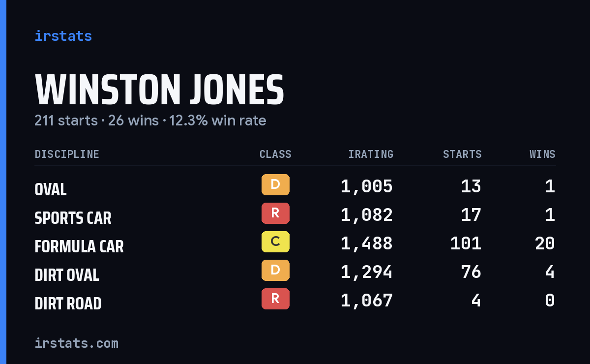 Loading... iRacing stats card