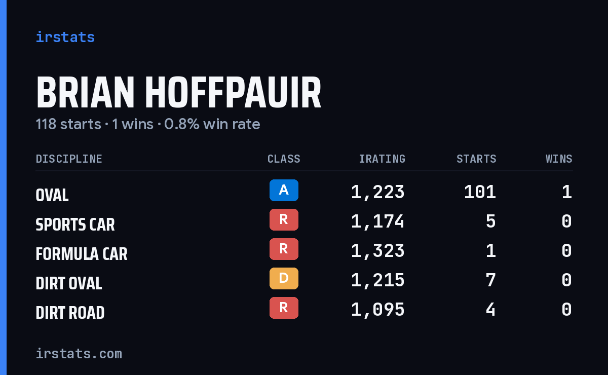 Brian Hoffpauir iRacing stats card