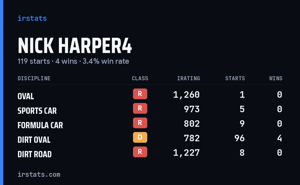 Nick Harper4 iRacing stats card