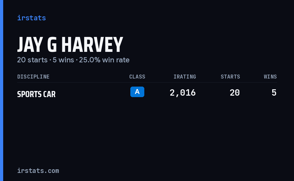 Jay G Harvey iRacing stats card