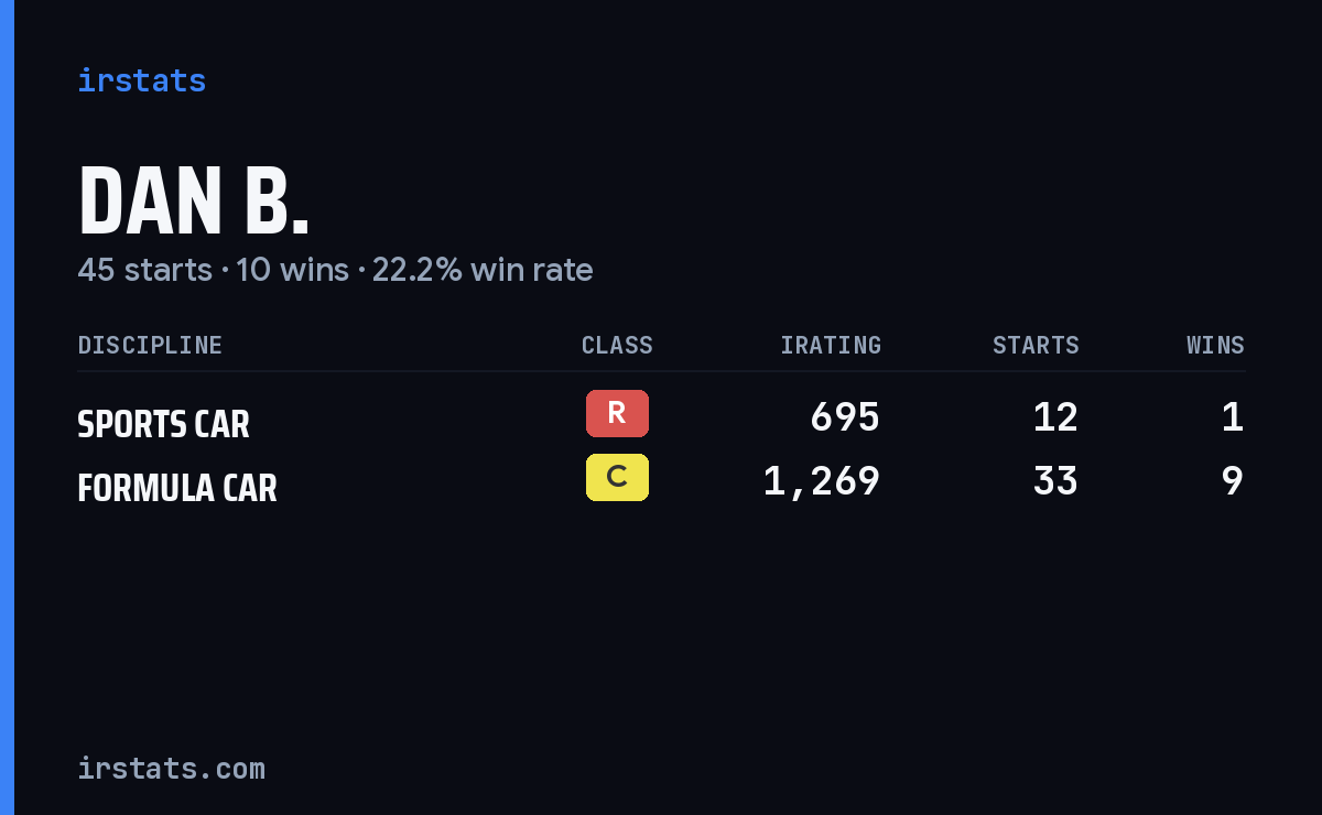 Dan B. iRacing stats card