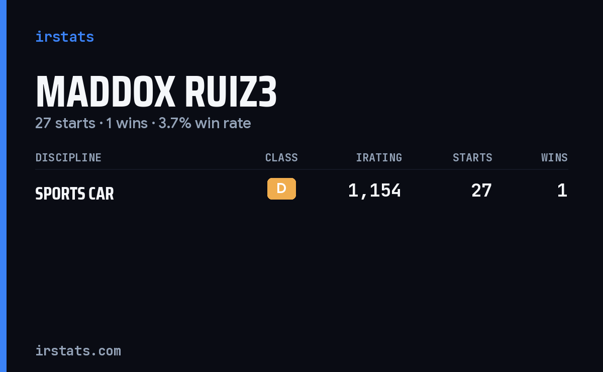 Maddox Ruiz3 iRacing stats card