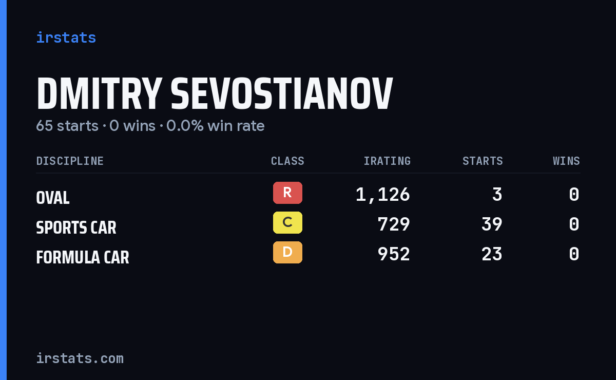 Dmitry Sevostianov iRacing stats card