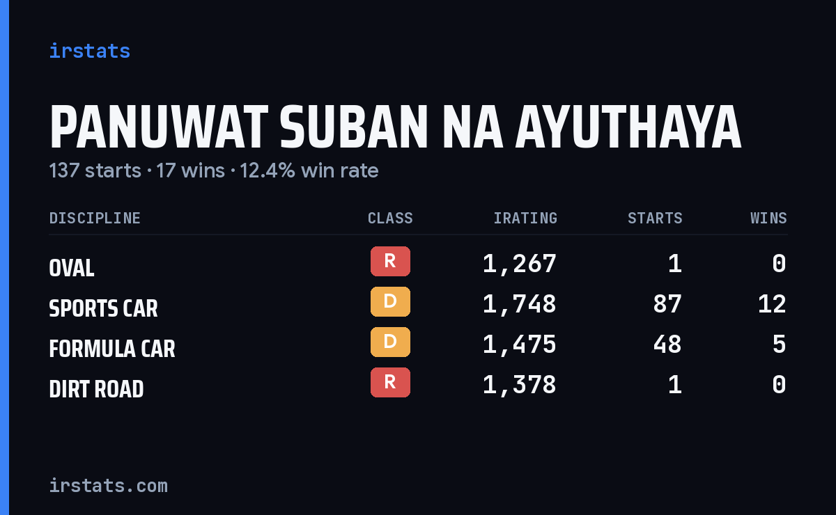 Panuwat Suban Na Ayuthaya iRacing stats card