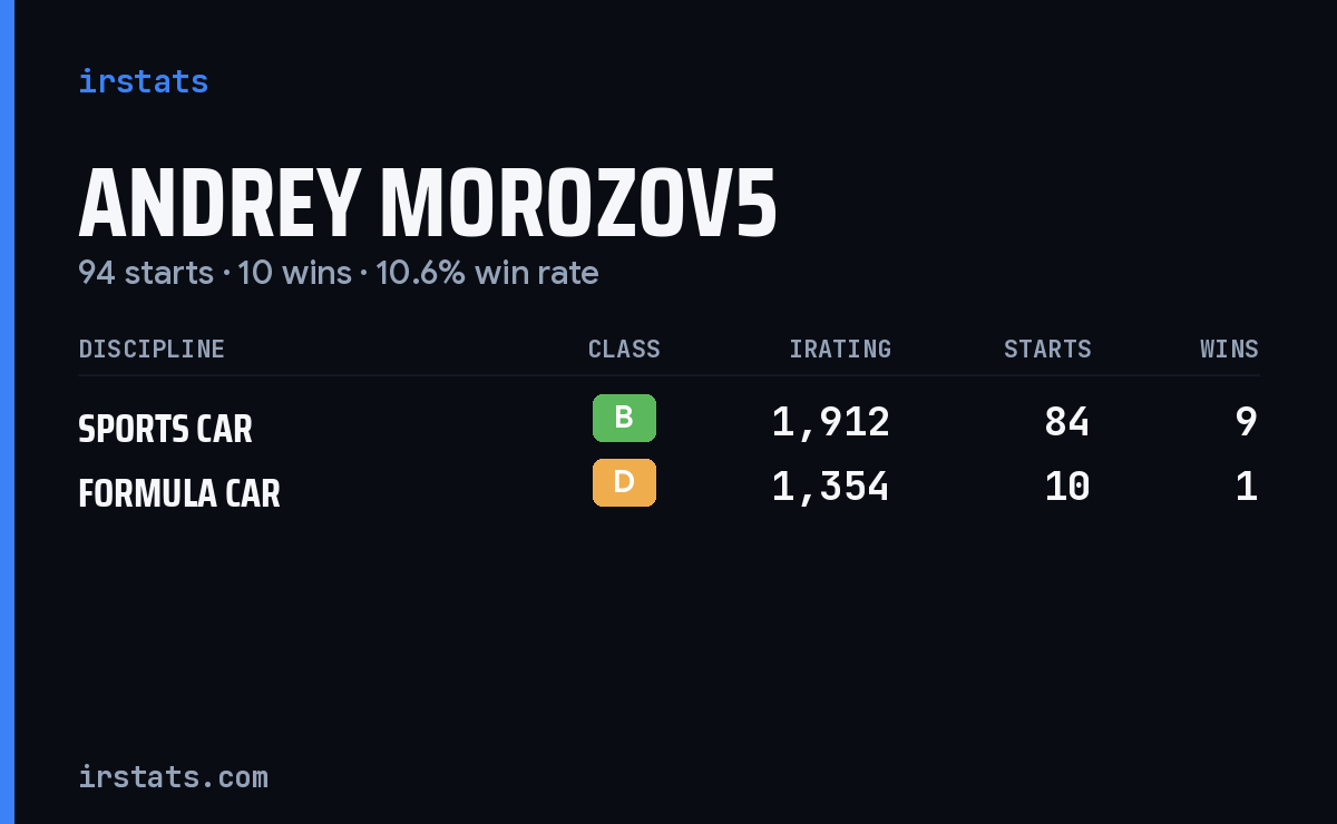 Andrey Morozov5 iRacing stats card