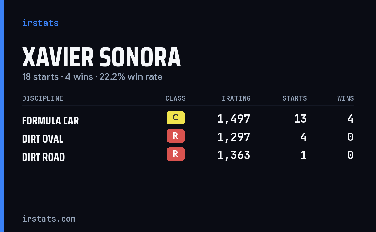 Loading... iRacing stats card