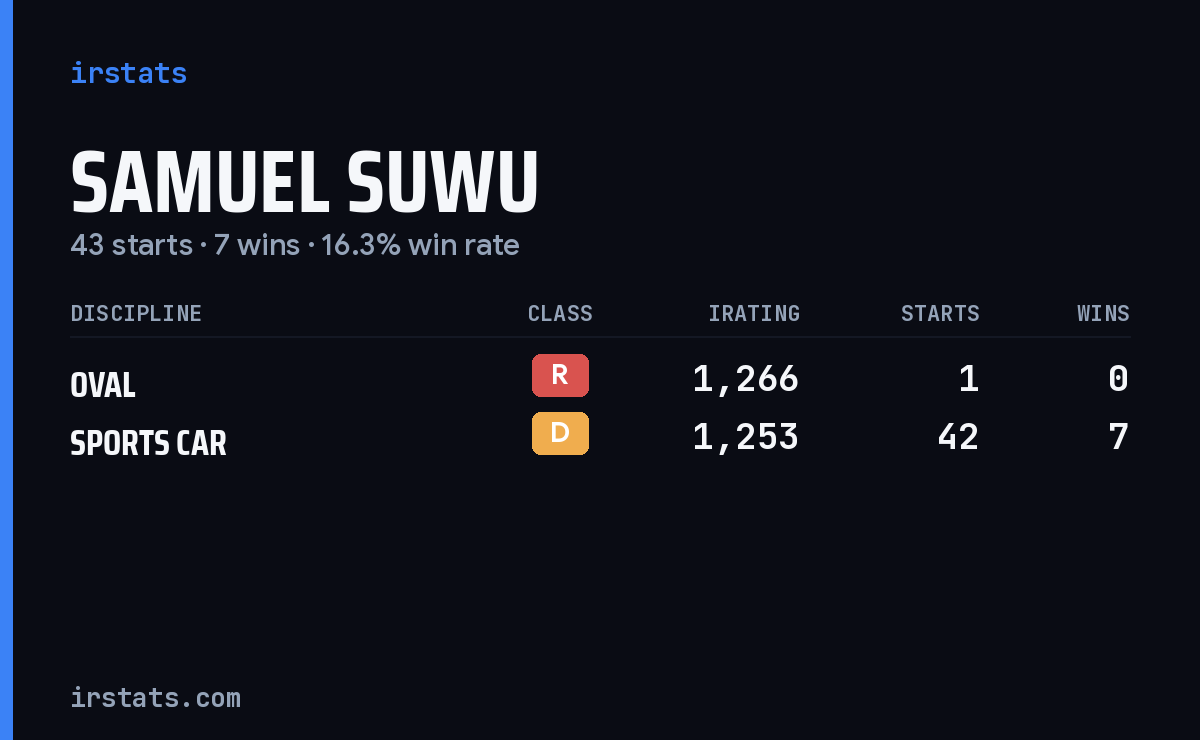 Samuel Suwu iRacing stats card