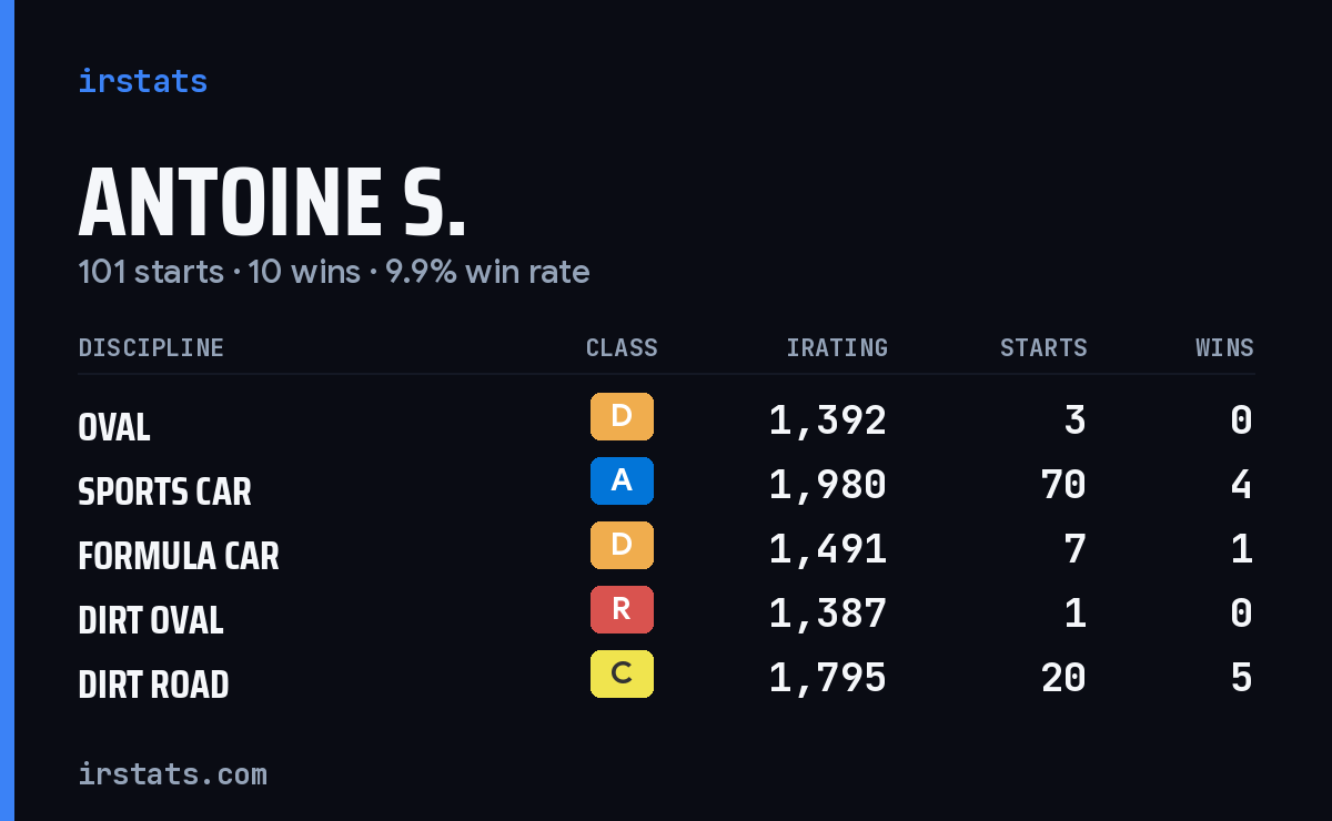 Loading... iRacing stats card