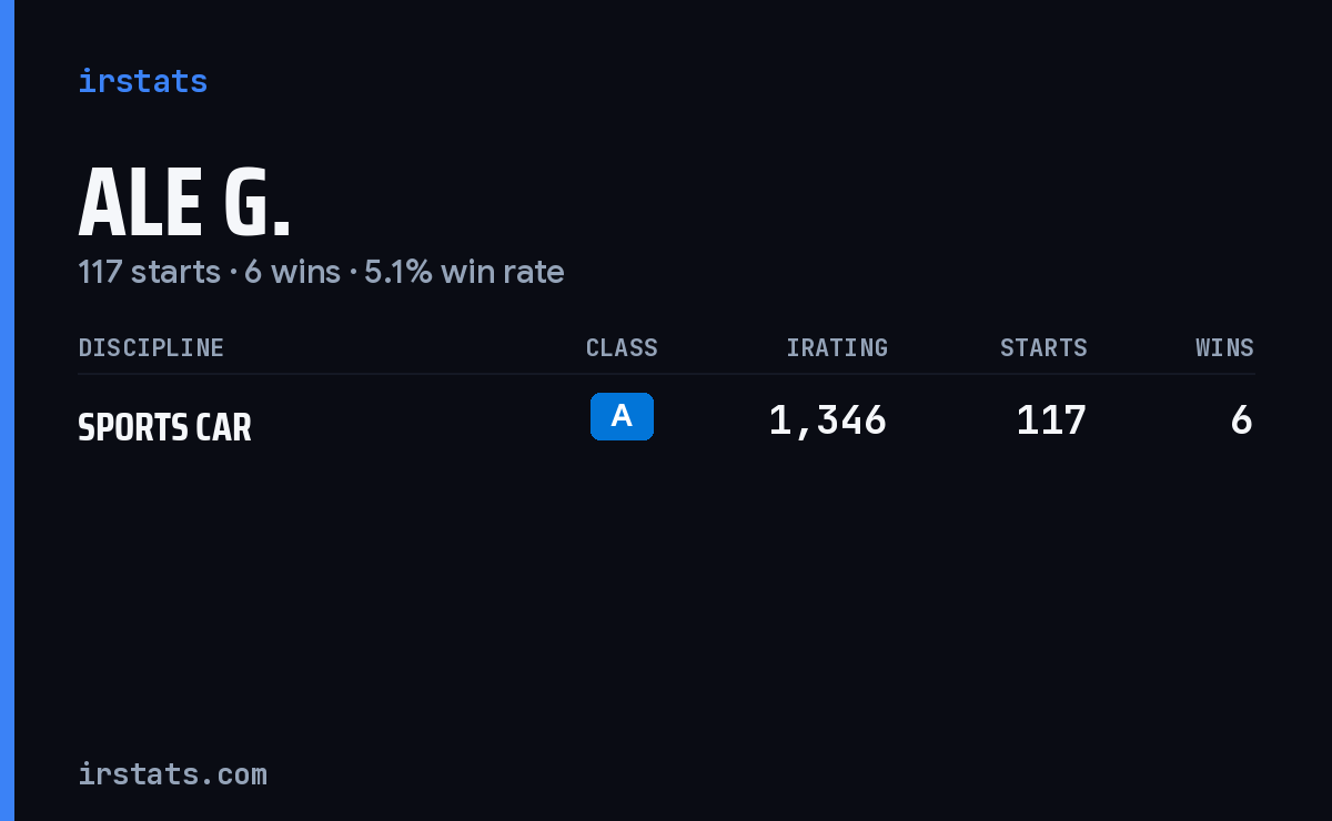 Ale G. iRacing stats card