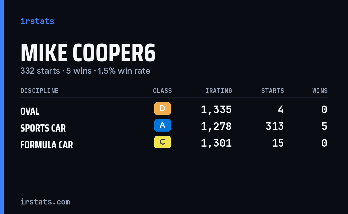 Loading... iRacing stats card