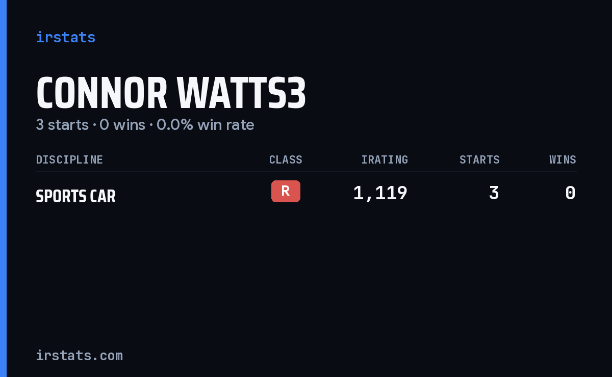 Connor Watts3 iRacing stats card
