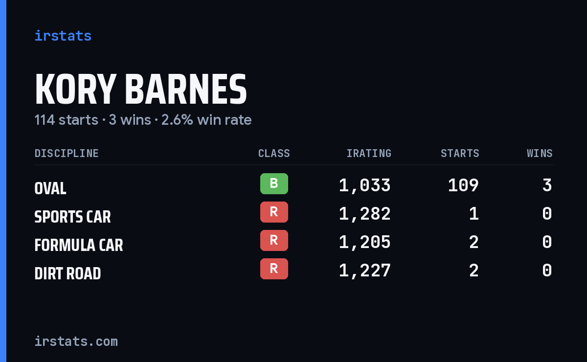 Loading... iRacing stats card