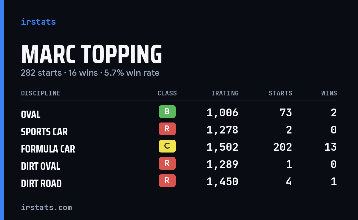 Loading... iRacing stats card