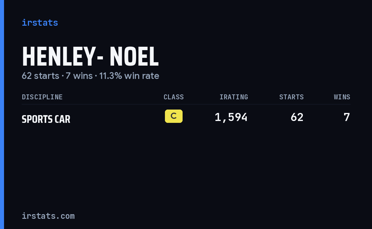 Henley- Noel iRacing stats card