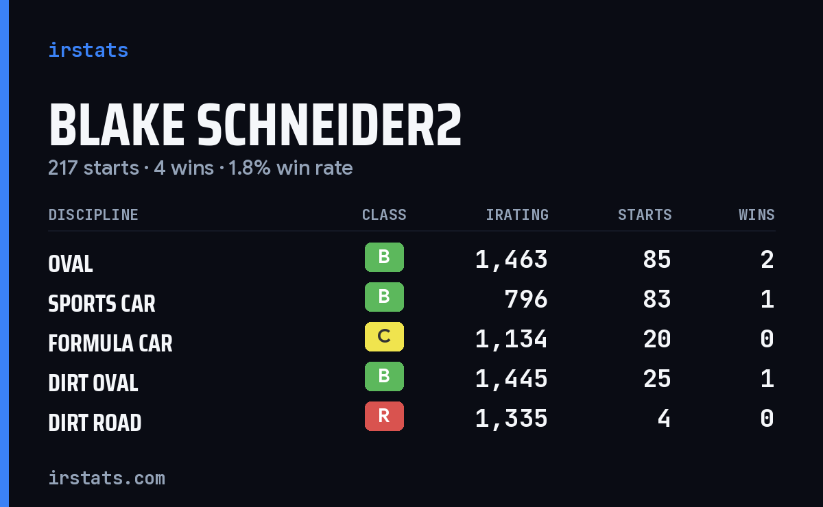 Loading... iRacing stats card