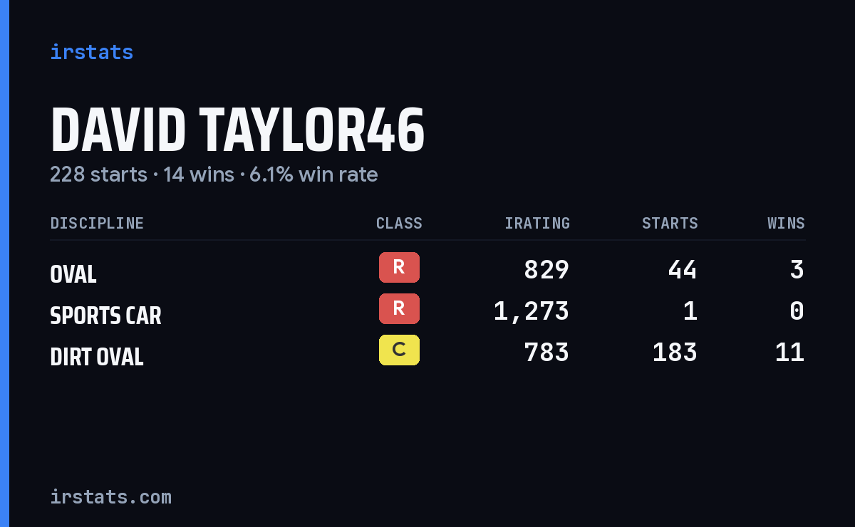 Loading... iRacing stats card
