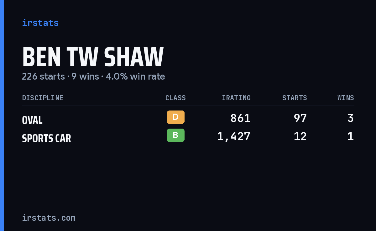 Loading... iRacing stats card