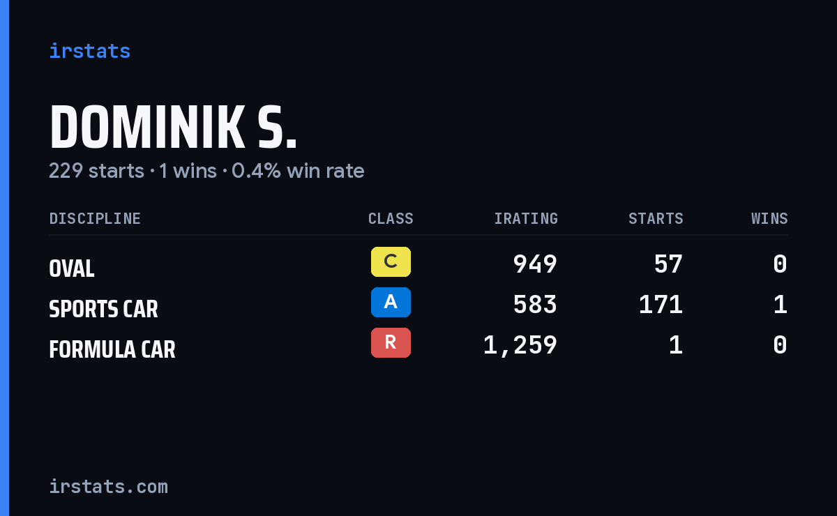 Loading... iRacing stats card