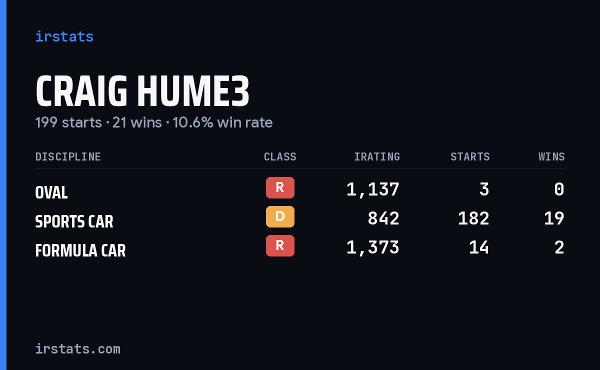 Loading... iRacing stats card