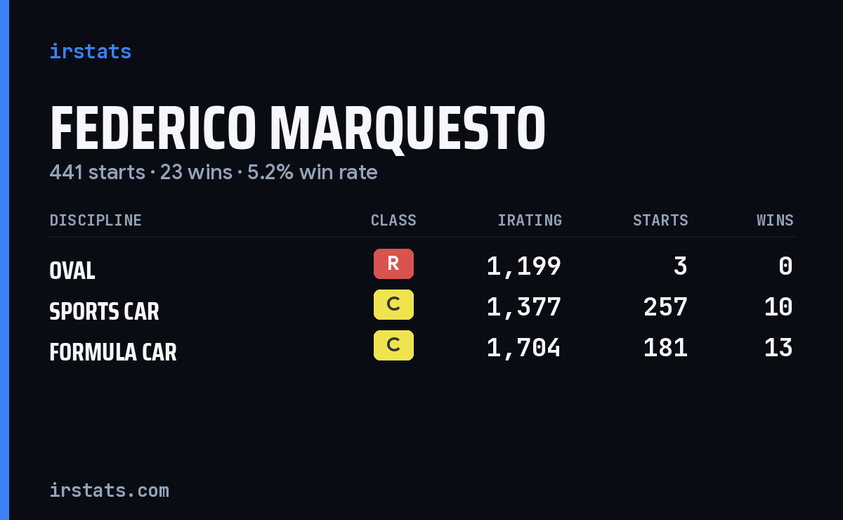 Federico Marquesto iRacing stats card