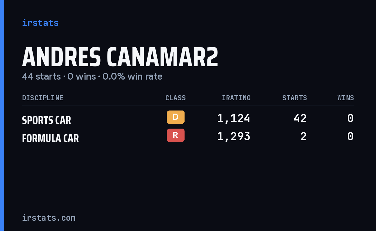 Andres Canamar2 iRacing stats card