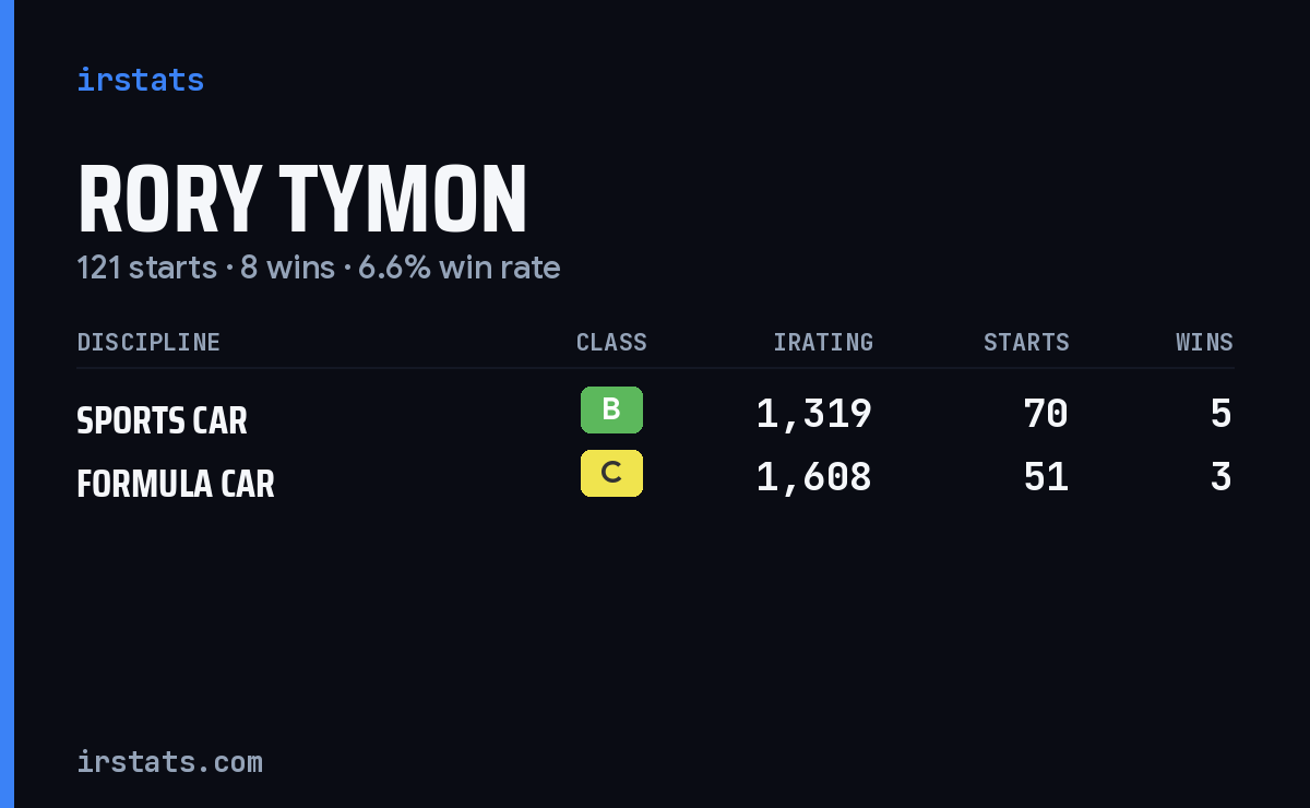Rory Tymon iRacing stats card
