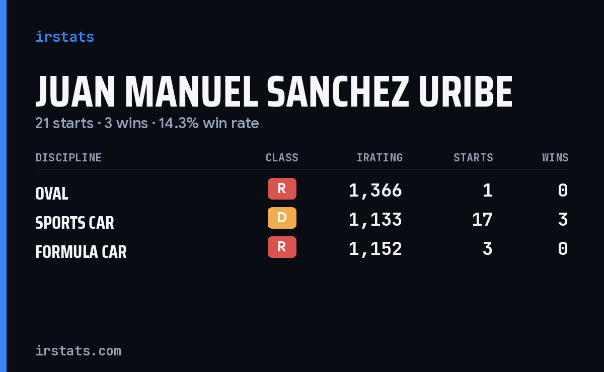 Juan Manuel Sanchez Uribe iRacing stats card
