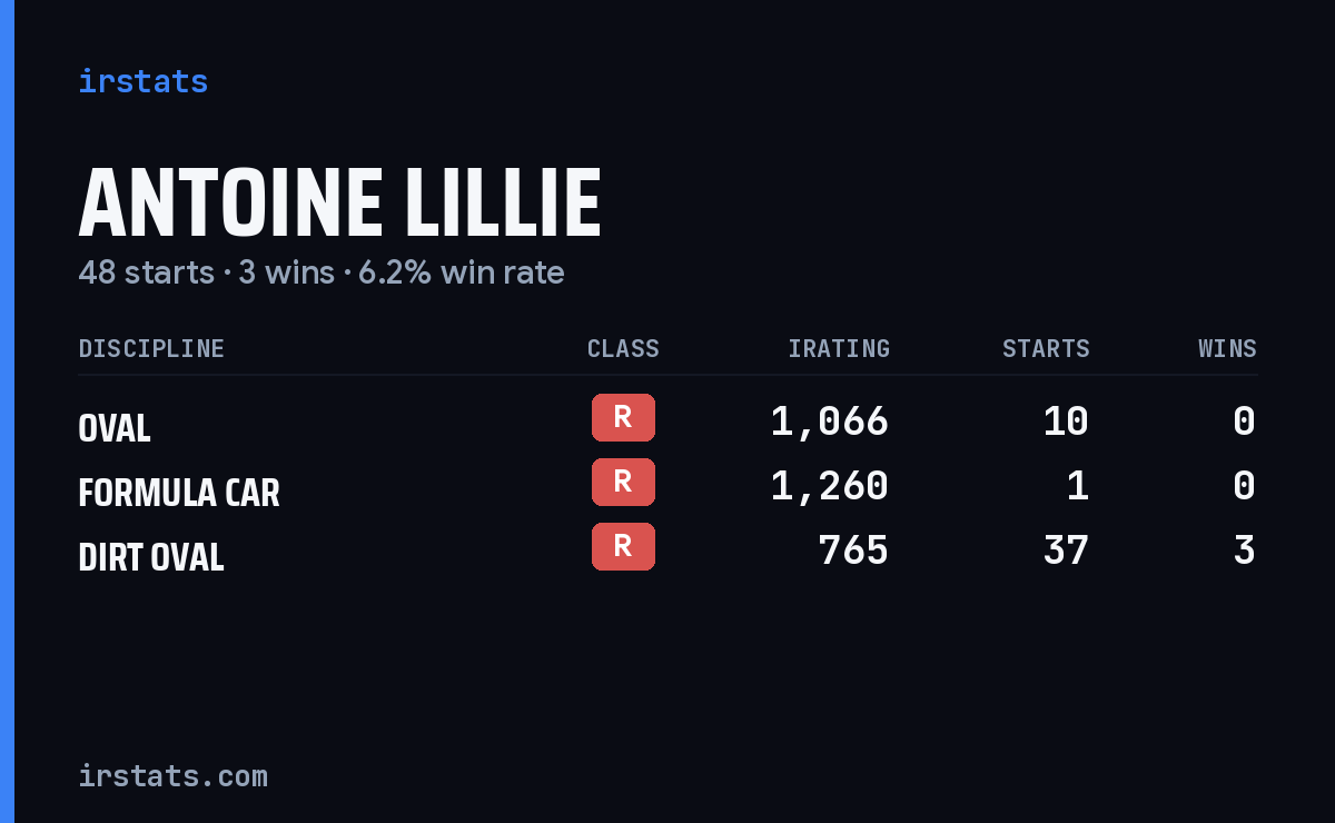 Antoine Lillie iRacing stats card